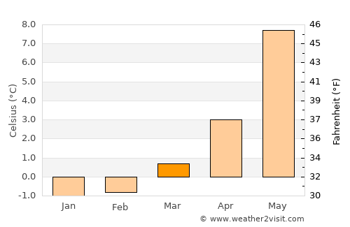 Vestnes average temperature in March