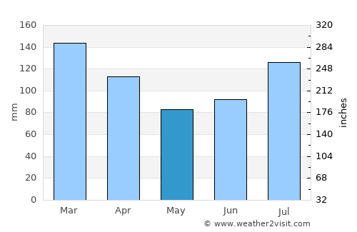 Vestnes average rain in May