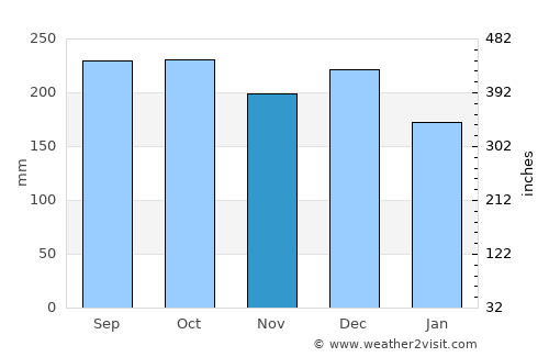 Vestnes average rain in November