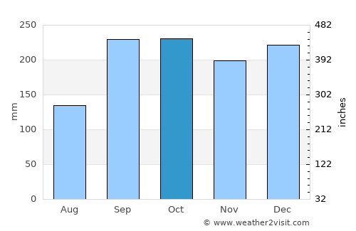 Vestnes average rain in October