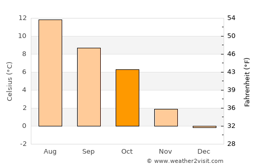 Vestnes average temperature in October