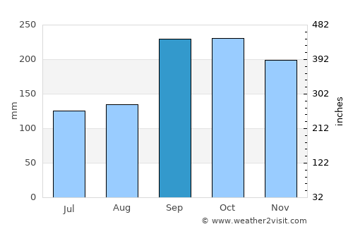 Vestnes average rain in September