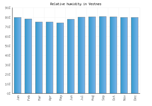 Vestnes relative humidity averages