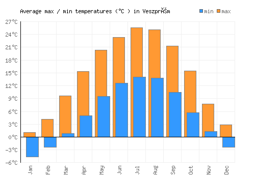 Veszprém average minimum / maximum temperatures (Celsius)