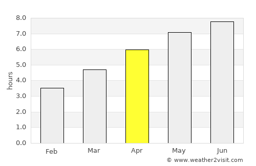 Veszprém average rain in April