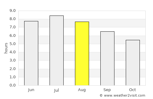 Veszprém average rain in August
