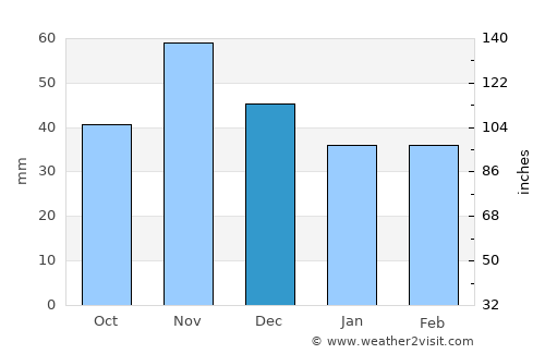 Veszprém average rain in December