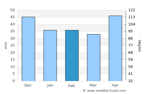 Veszprém average rain in February