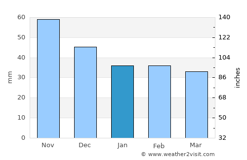 Veszprém average rain in January