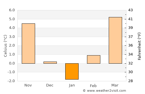 Veszprém average temperature in January