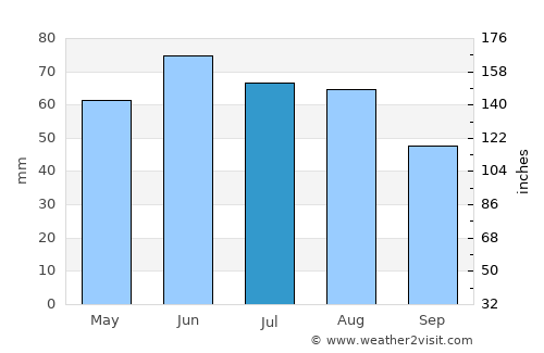 Veszprém average rain in July