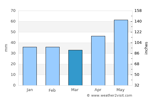 Veszprém average rain in March