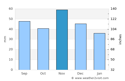 Veszprém average rain in November