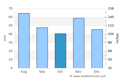 Veszprém average rain in October