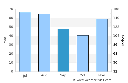 Veszprém average rain in September