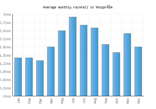 Veszprém monthly rainfall chart (inches)
