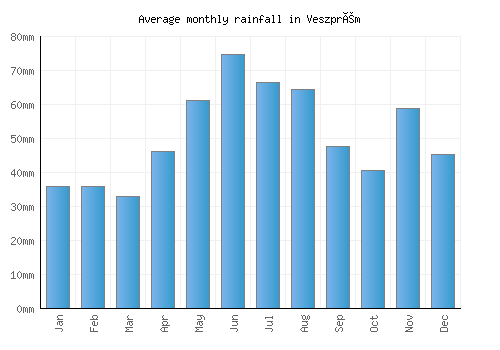 Veszprém monthly rainfall chart (mm)