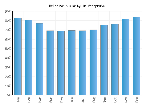 Veszprém relative humidity averages