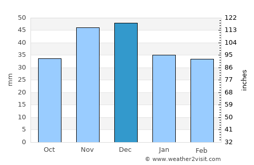 Vésztő average rain in December