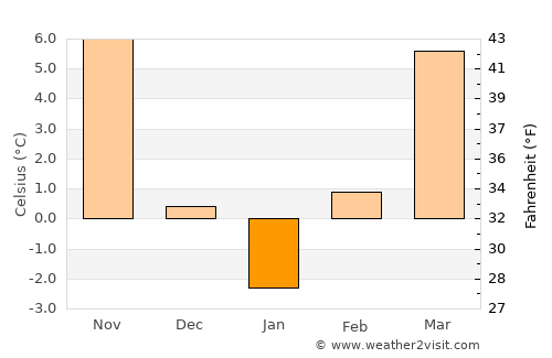 Vésztő average temperature in January