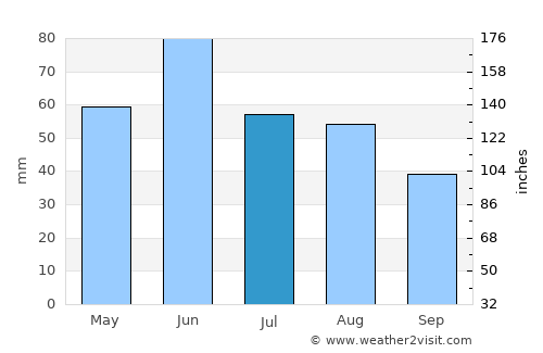 Vésztő average rain in July