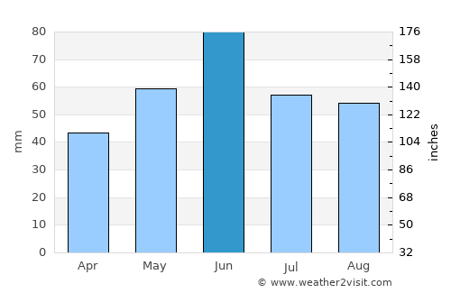 Vésztő average rain in June