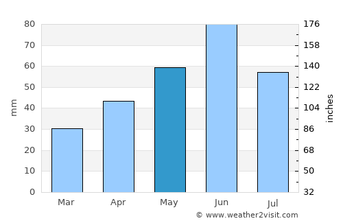 Vésztő average rain in May