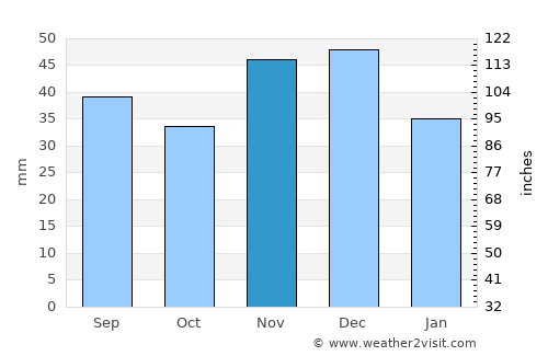 Vésztő average rain in November