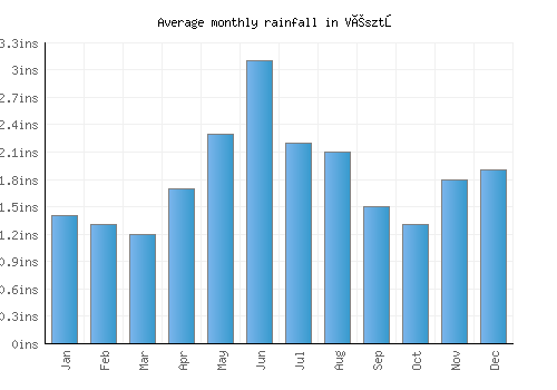 Vésztő monthly rainfall chart (inches)
