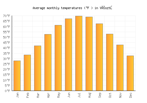 Vésztő average temperature chart (Fahrenheit)