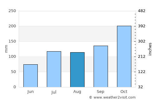 Vetāpālem average rain in August