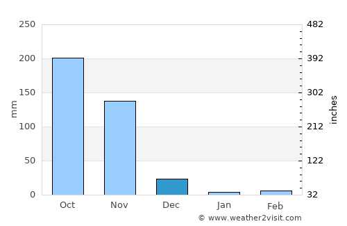 Vetāpālem average rain in December