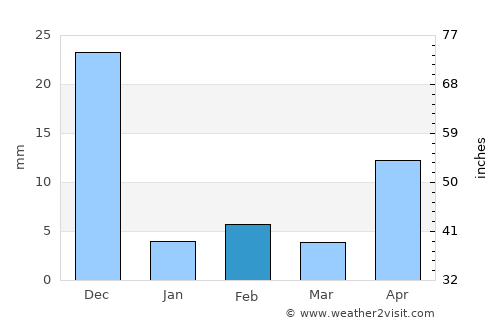 Vetāpālem average rain in February
