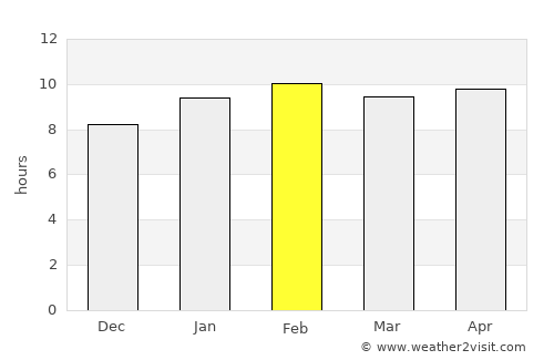 Vetāpālem average rain in February