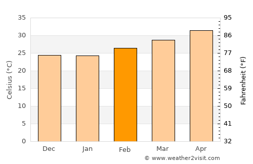 Vetāpālem average temperature in February