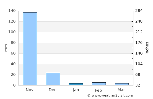 Vetāpālem average rain in January