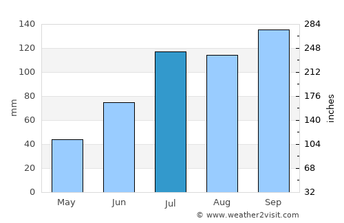 Vetāpālem average rain in July