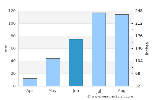 Vetāpālem average rain in June
