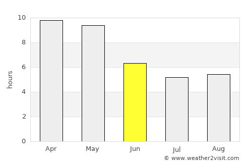 Vetāpālem average rain in June