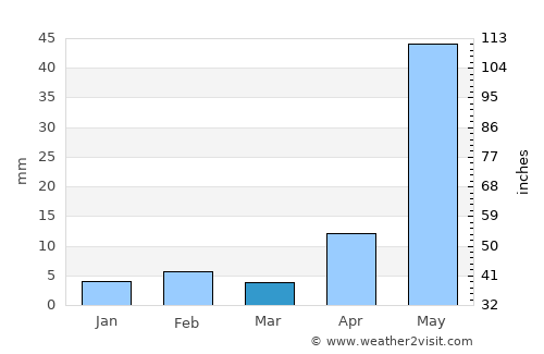 Vetāpālem average rain in March
