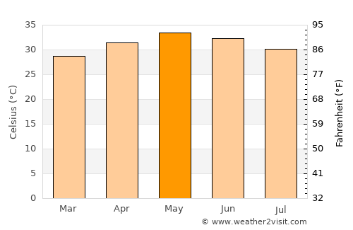 Vetāpālem average temperature in May