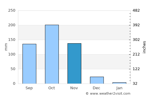 Vetāpālem average rain in November