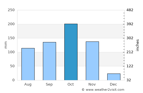 Vetāpālem average rain in October