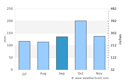 Vetāpālem average rain in September