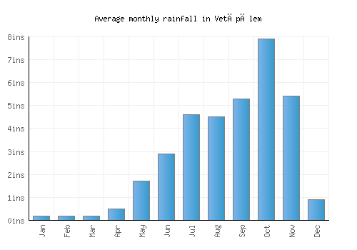 Vetāpālem monthly rainfall chart (inches)