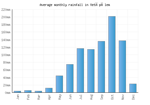 Vetāpālem monthly rainfall chart (mm)