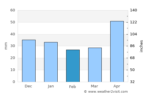 Veţca average rain in February