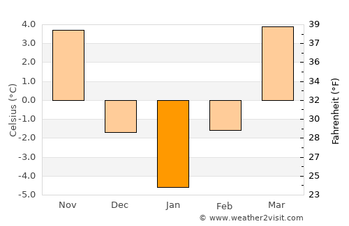 Veţca average temperature in January