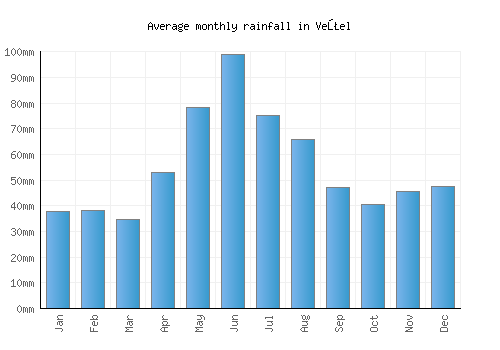 Veţel monthly rainfall chart (mm)