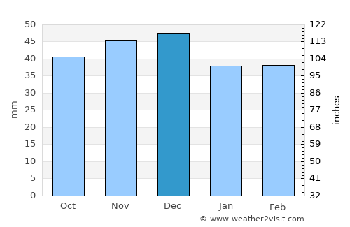 Veţel average rain in December